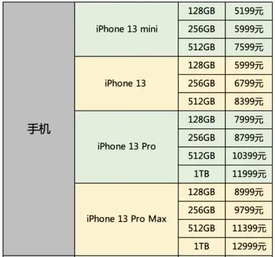 目前,苹果官网也正式上线了iphone6813系列新机的国行价格.5.