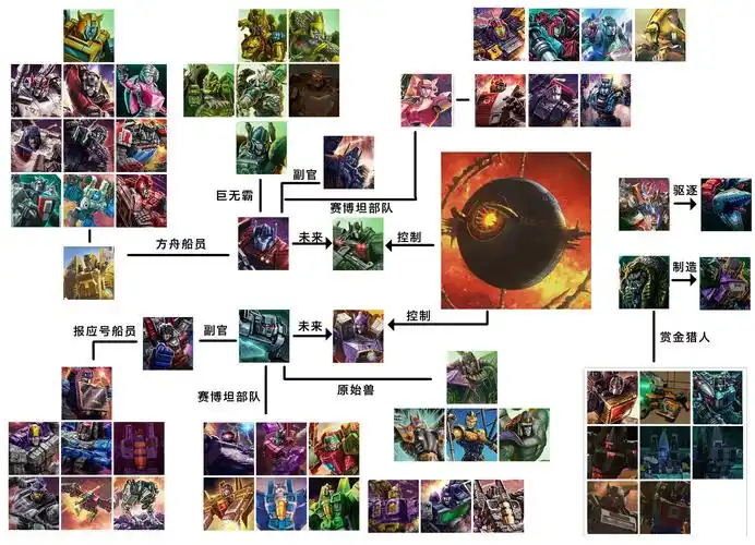 简单做一张决战赛博坦系列的关系图#变形金刚