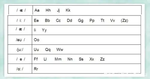 英语字母分类三:按照读音分类