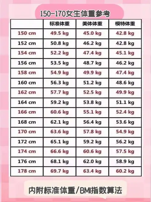 150—170女生标准体重仅供参考可以参考标准体重及bmi指数算法,算自己