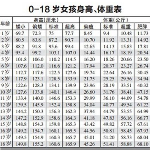 2017最新0一17岁身高表孩子长高这些关键点可不能忽略