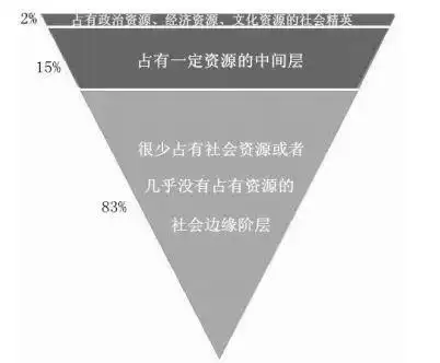目前中国构成了一个典型的倒金字塔构造,可以看出,如此严重的社会分化