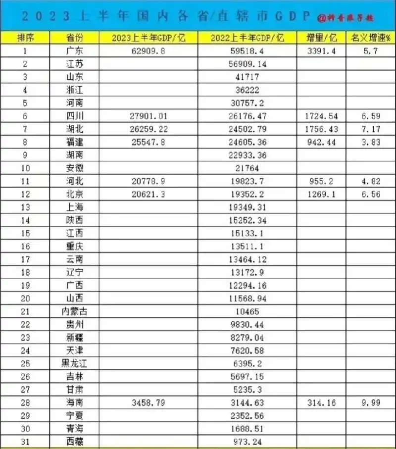 2023年上半年全国各省/直辖市gdp统计(已出部分)