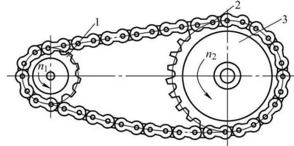 链传动是通过链条将具有特殊齿形的主动链轮的运动和动力传递到具有