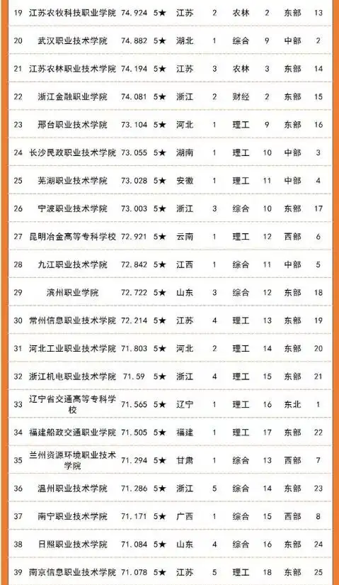 全国专科学校排名前十公办20212021全国专科学校排名前十名单