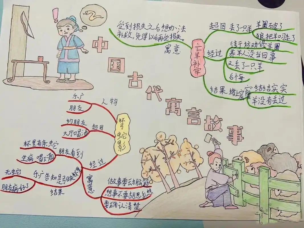 《中国古代寓言故事》思维导图