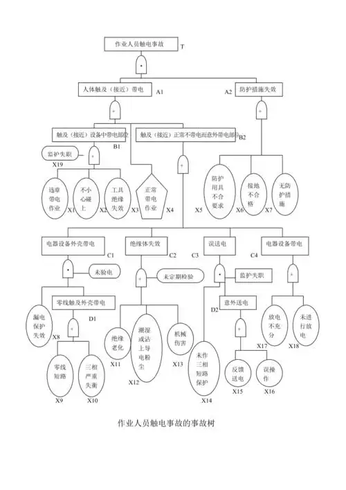 触电事故的事故树
