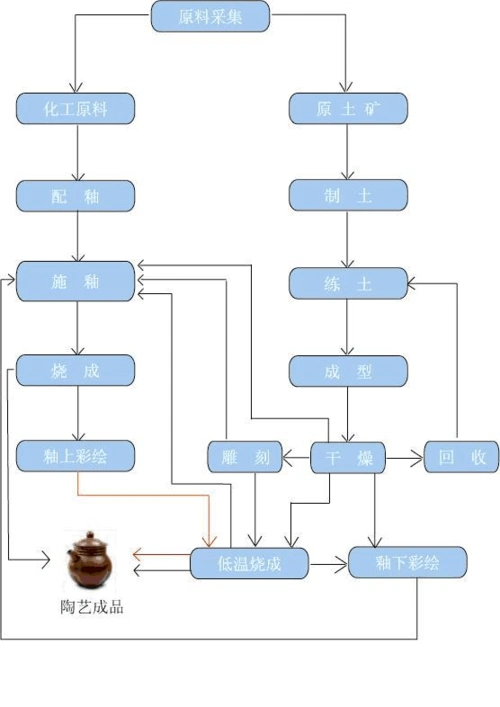 陶艺制作流程