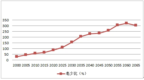 2000-2065年中国60岁以上人口与14岁以下人口数的老少比(%)数据来源