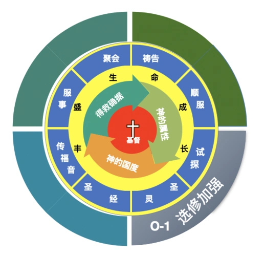 o1a如何传福音做个人布道