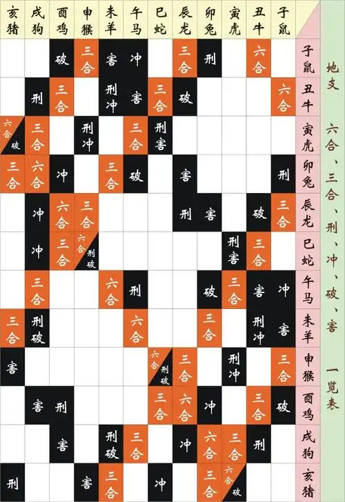 [转载]三合及刑冲破害一览表