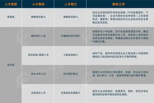 工业企业工控安全人才能力矩阵