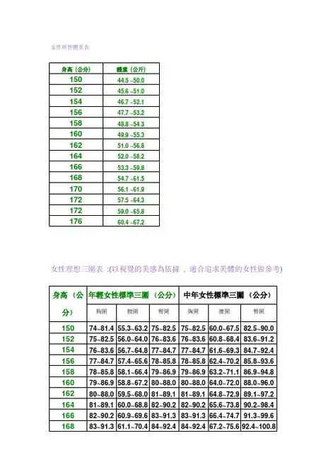 女性理想体重表 身高 (公分)|体重 (公斤)| 150|44.5 ~50.0| 152|45.