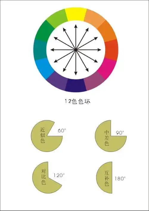 谁能告诉我12色环的颜色,具体点
