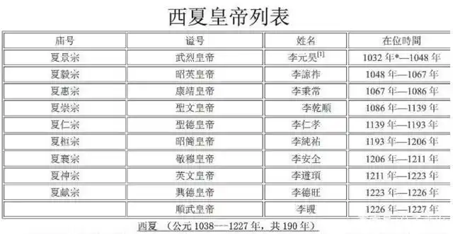 西夏皇帝世系表