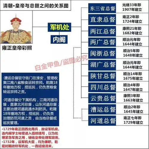 历史| 清朝地方官职制度,总督府到知县衙门,用图文解说方式一目了然