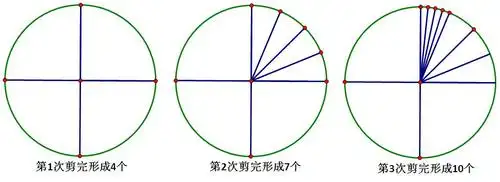 有一圆形纸板,根据要求,经过多次剪裁,把它剪成若干个扇形,操作过程如