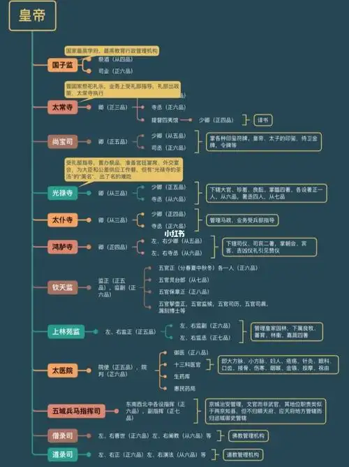 明朝官制简图(中央文官,东宫,宦官版)