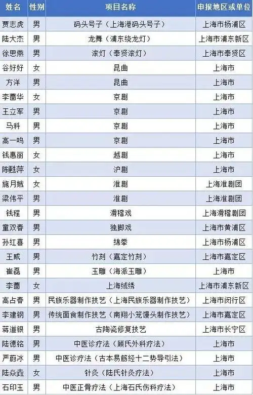 第五批国家级非物质文化遗产代表性项目代表性传承人名单(上海26人)