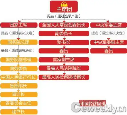 两会知道之二国家领导人是如何产生的