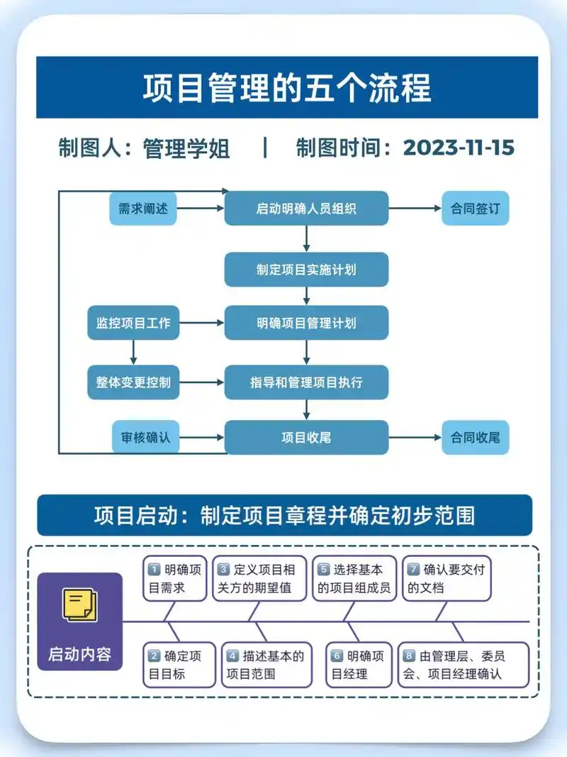 管理|图解项目管理全流程