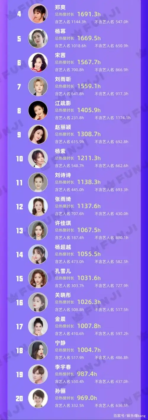 2020明星热搜时长排行榜:男艺人肖战仅排第二,女艺人争议大