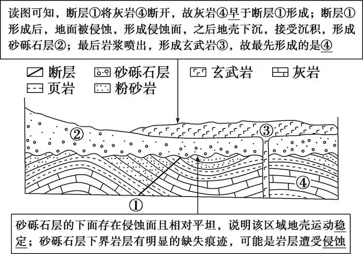 高中地理常考图表9 ——地质剖面图的判读