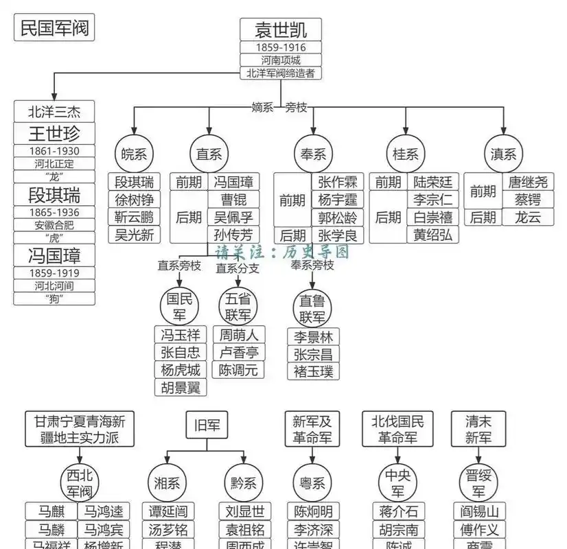 终于搞清楚了民国军阀关系网.