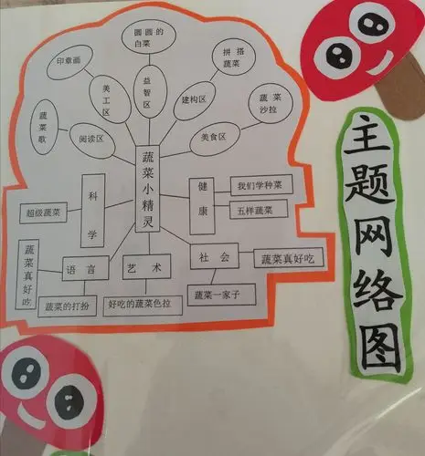 主题网络图
