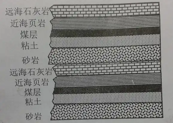 下图为美国东北部某地一水平地层剖面