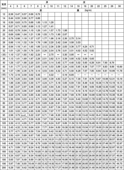 扁铁,角铁,槽钢规格及理论重量表