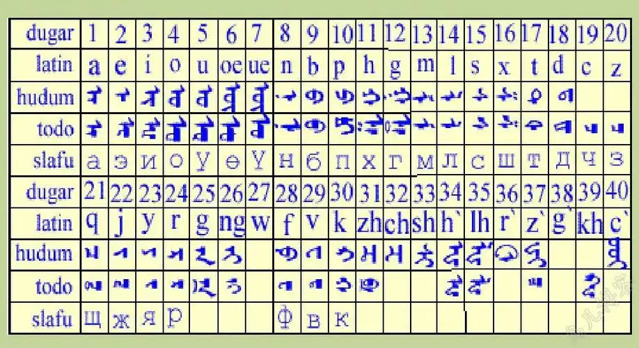 下图为三种蒙古文字母与拉丁字母对照表:第三种是西里尔蒙古文(slafu)