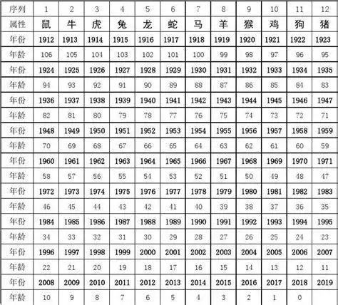 2019年十二生肖年龄查询表