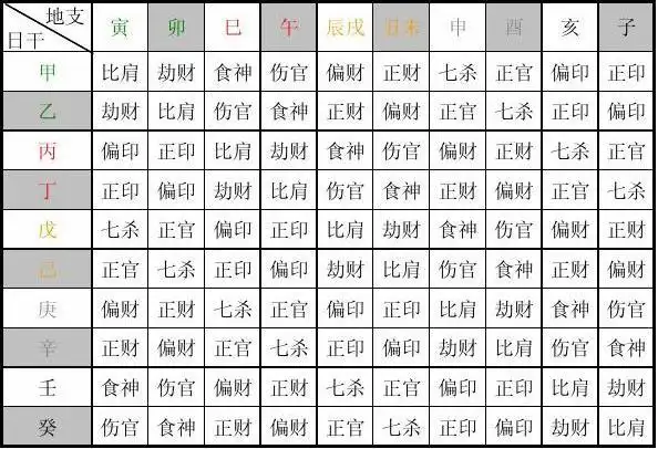 地支十神查对表