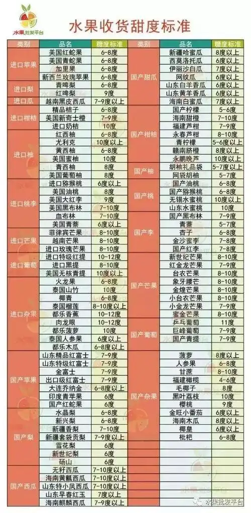 甜不甜看甜度水果甜度对照表值得收藏