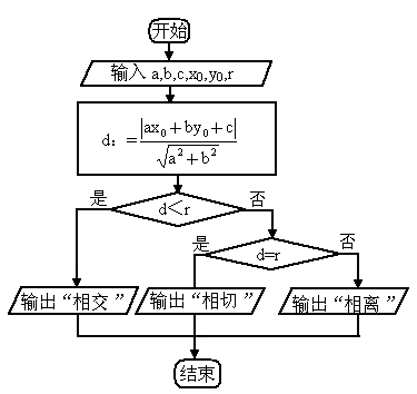 判断直线ax by c=0与圆的位置关系,输出相关信息,只画出算法流程图