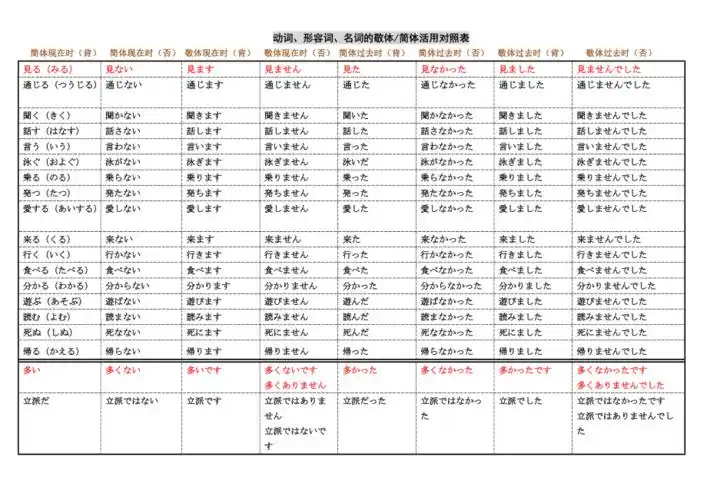 日语动词简体现在时整理