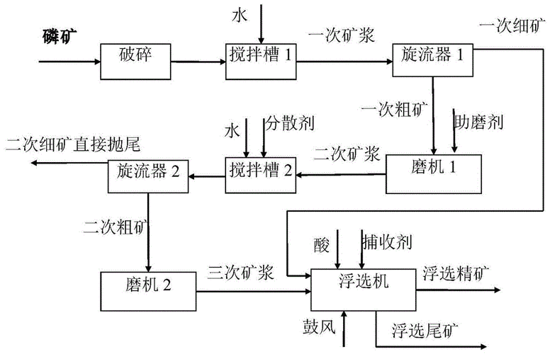 一种含镁高硅钙质胶磷矿的选矿方法与流程