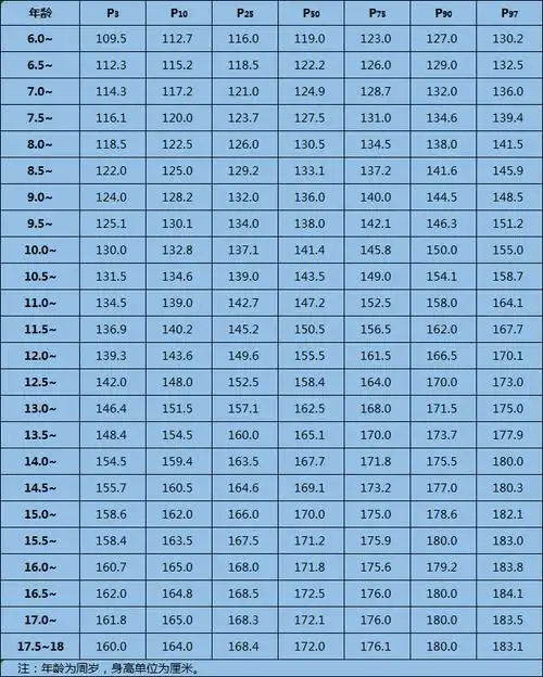 泉州市6至17岁儿童青少年身高体重参照表出炉--海丝网