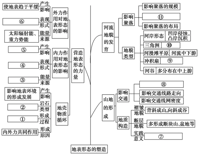 19版高考地理一轮复习第4章地表形态的塑造章末网络构建学案