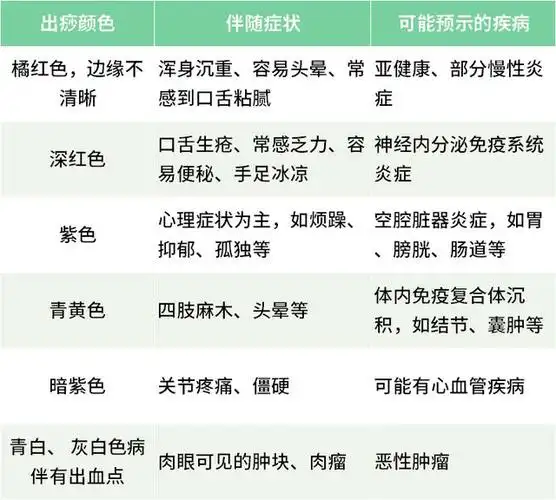 刮痧颜色,究竟代表什么病?