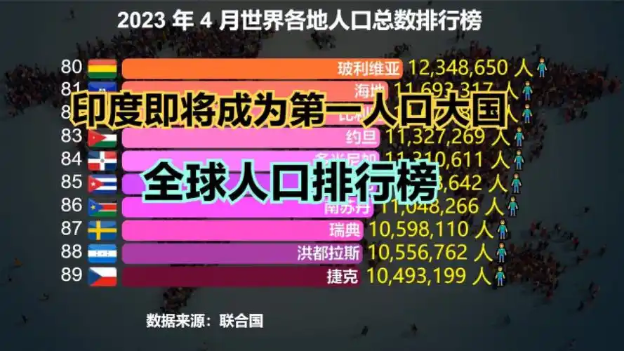 联合国将官宣印度成人口第一大国!最新全球人口排名,15国人口超1亿