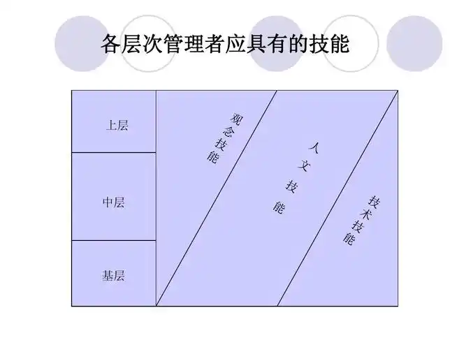 零售门店店长管理能力 各层次管理者应具有的技能 上层 中层 基层