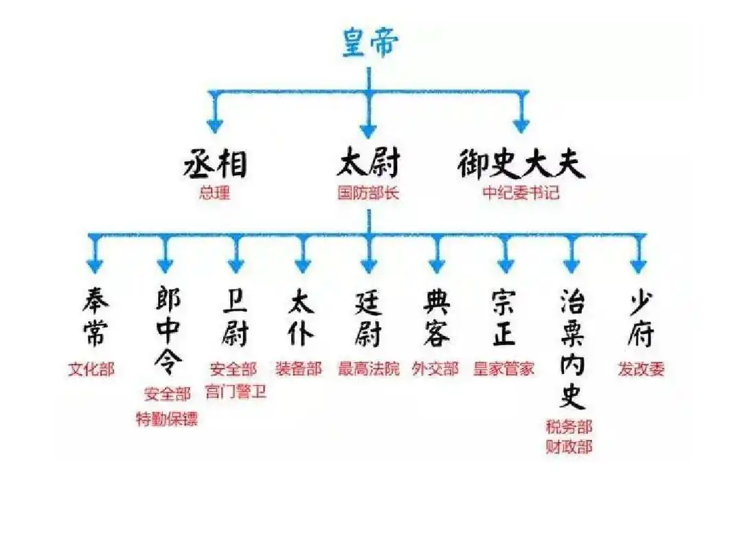 从"三公九卿"到"六部九卿",历朝历代"九卿"官员具体职司