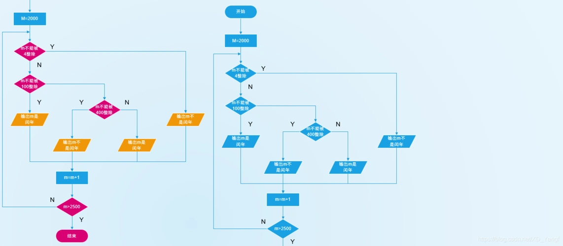 visio 流程图 - csdn