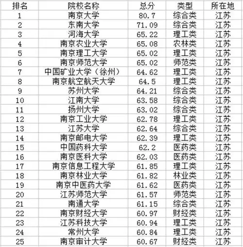 江苏一本大学排名及分数线2022