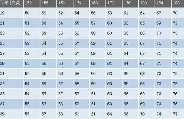 男性身高体重对照标准出炉,若能达标,恭喜拥有模特身材