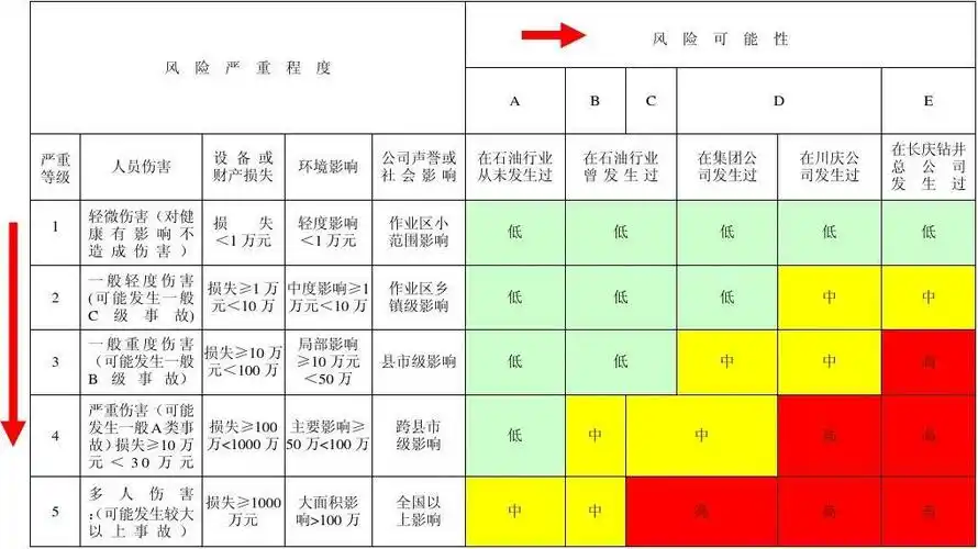安全风险等级划分依据 电力施工风险等级划分