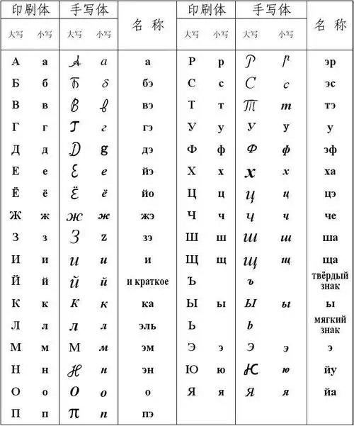 一,基础知识 俄语字母表