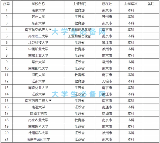 江苏本科大学一共有多少所?盘点江苏省本科大学排名一览表